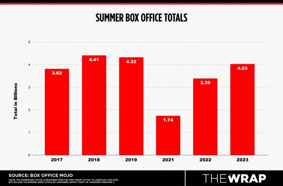summer box office totals